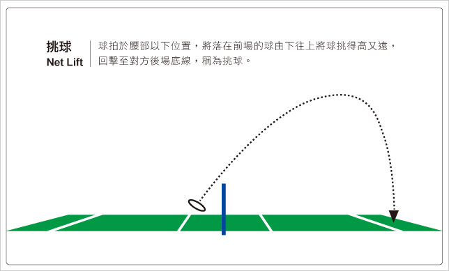 羽球9大技術：(2) 挑球