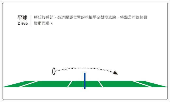 羽球9大技術：(6) 平球